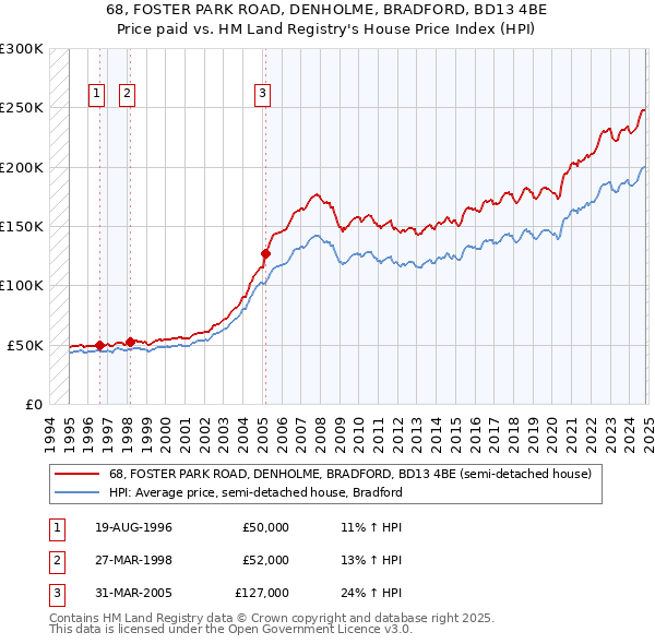 68, FOSTER PARK ROAD, DENHOLME, BRADFORD, BD13 4BE: Price paid vs HM Land Registry's House Price Index