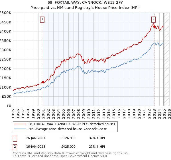 68, FOXTAIL WAY, CANNOCK, WS12 2FY: Price paid vs HM Land Registry's House Price Index