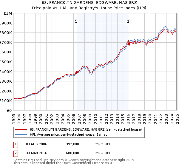 68, FRANCKLYN GARDENS, EDGWARE, HA8 8RZ: Price paid vs HM Land Registry's House Price Index