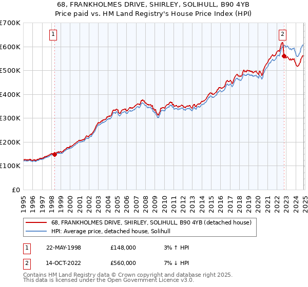 68, FRANKHOLMES DRIVE, SHIRLEY, SOLIHULL, B90 4YB: Price paid vs HM Land Registry's House Price Index