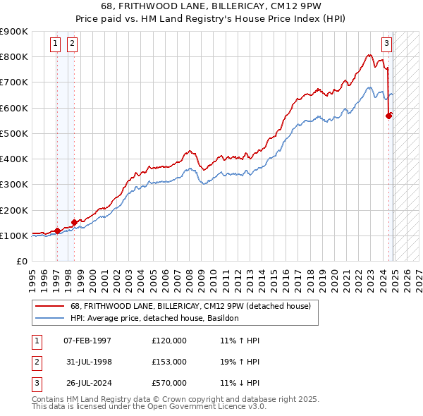 68, FRITHWOOD LANE, BILLERICAY, CM12 9PW: Price paid vs HM Land Registry's House Price Index