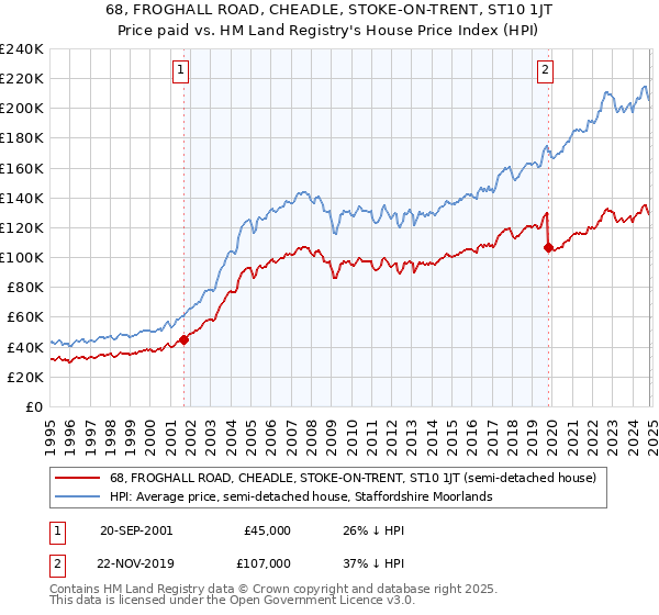 68, FROGHALL ROAD, CHEADLE, STOKE-ON-TRENT, ST10 1JT: Price paid vs HM Land Registry's House Price Index