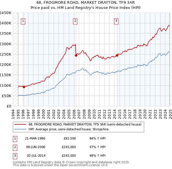 68, FROGMORE ROAD, MARKET DRAYTON, TF9 3AR: Price paid vs HM Land Registry's House Price Index