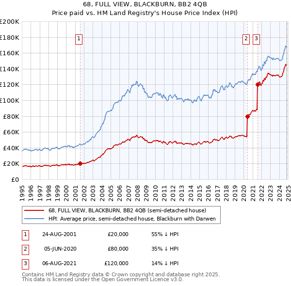 68, FULL VIEW, BLACKBURN, BB2 4QB: Price paid vs HM Land Registry's House Price Index