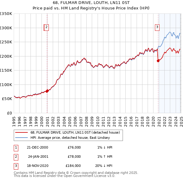 68, FULMAR DRIVE, LOUTH, LN11 0ST: Price paid vs HM Land Registry's House Price Index