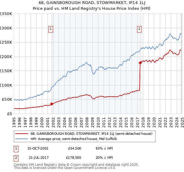 68, GAINSBOROUGH ROAD, STOWMARKET, IP14 1LJ: Price paid vs HM Land Registry's House Price Index