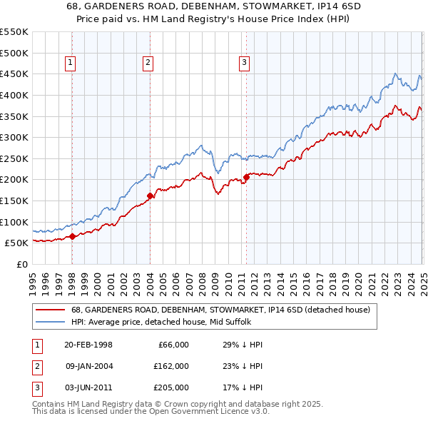 68, GARDENERS ROAD, DEBENHAM, STOWMARKET, IP14 6SD: Price paid vs HM Land Registry's House Price Index