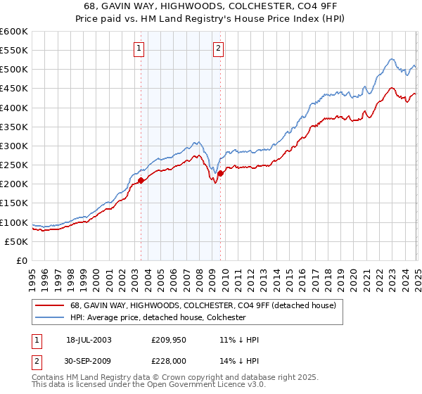 68, GAVIN WAY, HIGHWOODS, COLCHESTER, CO4 9FF: Price paid vs HM Land Registry's House Price Index