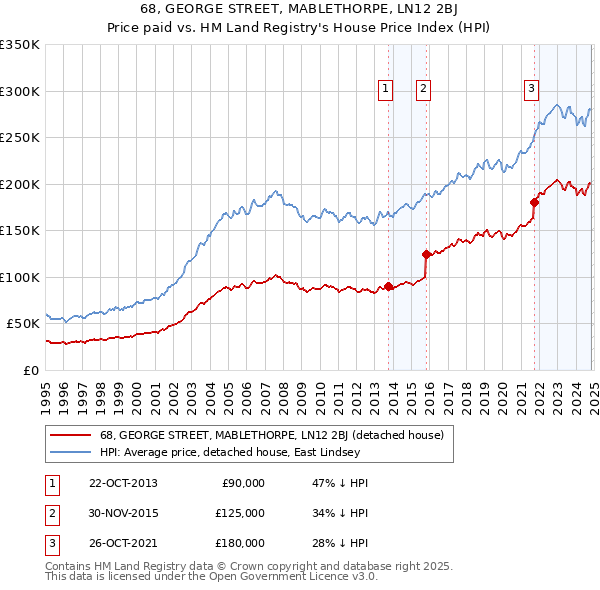 68, GEORGE STREET, MABLETHORPE, LN12 2BJ: Price paid vs HM Land Registry's House Price Index