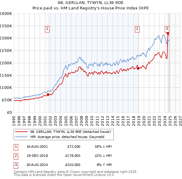 68, GERLLAN, TYWYN, LL36 9DE: Price paid vs HM Land Registry's House Price Index