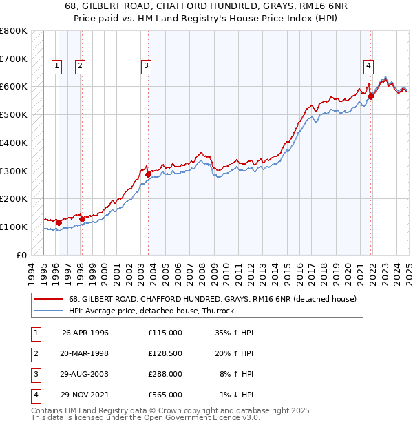 68, GILBERT ROAD, CHAFFORD HUNDRED, GRAYS, RM16 6NR: Price paid vs HM Land Registry's House Price Index