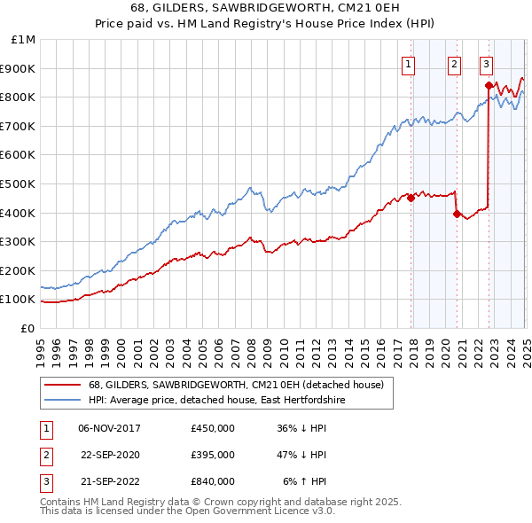 68, GILDERS, SAWBRIDGEWORTH, CM21 0EH: Price paid vs HM Land Registry's House Price Index