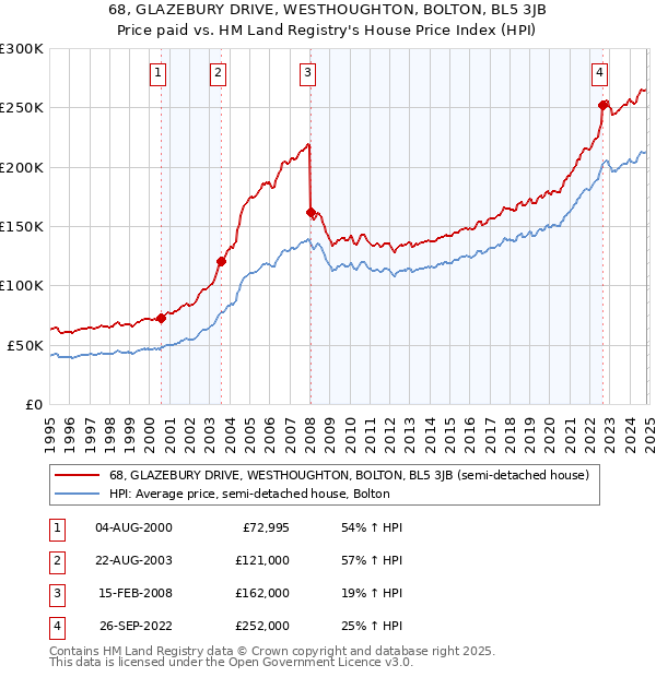 68, GLAZEBURY DRIVE, WESTHOUGHTON, BOLTON, BL5 3JB: Price paid vs HM Land Registry's House Price Index