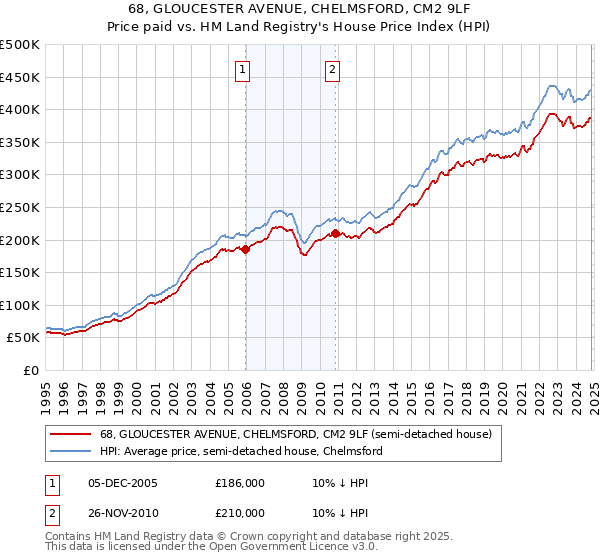 68, GLOUCESTER AVENUE, CHELMSFORD, CM2 9LF: Price paid vs HM Land Registry's House Price Index