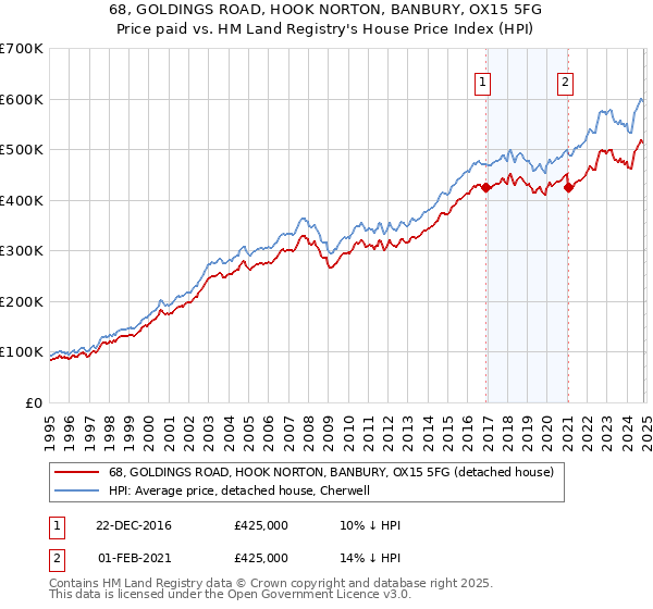 68, GOLDINGS ROAD, HOOK NORTON, BANBURY, OX15 5FG: Price paid vs HM Land Registry's House Price Index