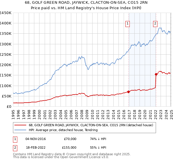 68, GOLF GREEN ROAD, JAYWICK, CLACTON-ON-SEA, CO15 2RN: Price paid vs HM Land Registry's House Price Index