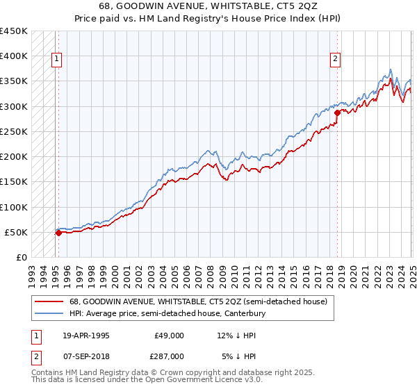 68, GOODWIN AVENUE, WHITSTABLE, CT5 2QZ: Price paid vs HM Land Registry's House Price Index