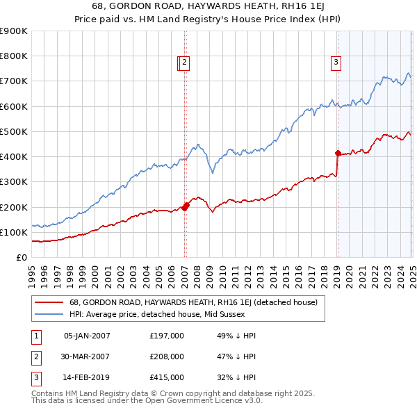 68, GORDON ROAD, HAYWARDS HEATH, RH16 1EJ: Price paid vs HM Land Registry's House Price Index