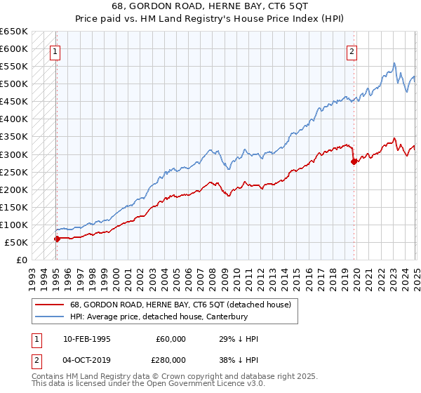 68, GORDON ROAD, HERNE BAY, CT6 5QT: Price paid vs HM Land Registry's House Price Index