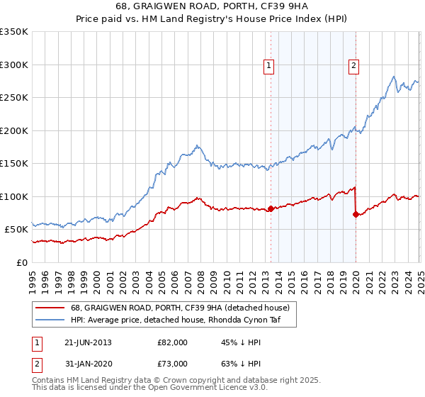 68, GRAIGWEN ROAD, PORTH, CF39 9HA: Price paid vs HM Land Registry's House Price Index