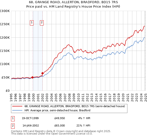 68, GRANGE ROAD, ALLERTON, BRADFORD, BD15 7RS: Price paid vs HM Land Registry's House Price Index