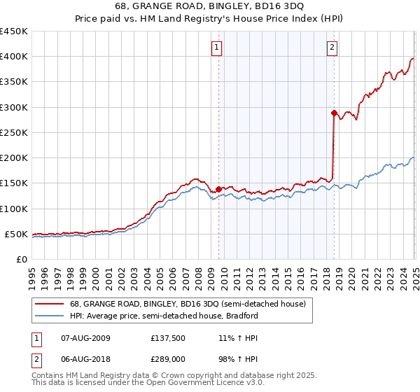 68, GRANGE ROAD, BINGLEY, BD16 3DQ: Price paid vs HM Land Registry's House Price Index