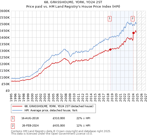 68, GRASSHOLME, YORK, YO24 2ST: Price paid vs HM Land Registry's House Price Index