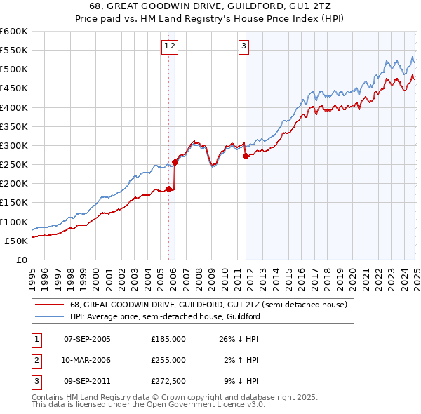 68, GREAT GOODWIN DRIVE, GUILDFORD, GU1 2TZ: Price paid vs HM Land Registry's House Price Index