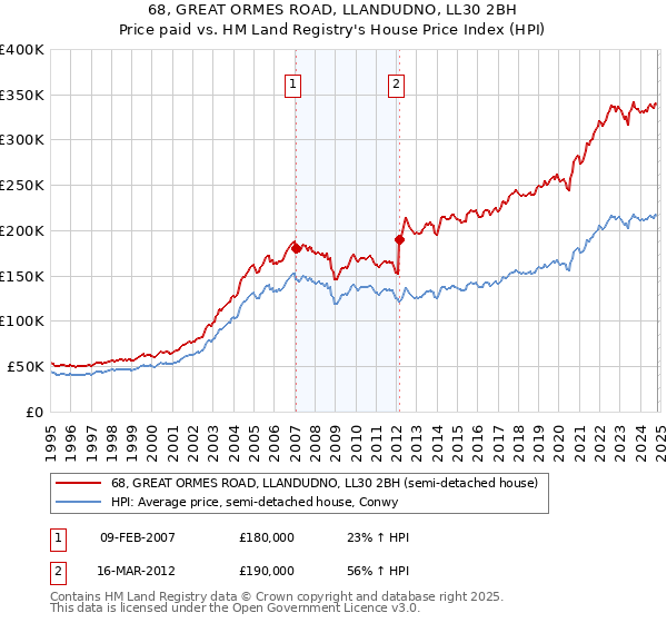 68, GREAT ORMES ROAD, LLANDUDNO, LL30 2BH: Price paid vs HM Land Registry's House Price Index