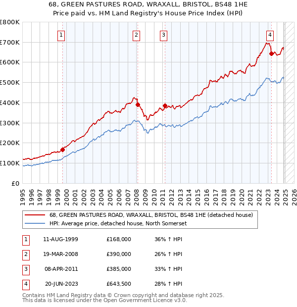 68, GREEN PASTURES ROAD, WRAXALL, BRISTOL, BS48 1HE: Price paid vs HM Land Registry's House Price Index