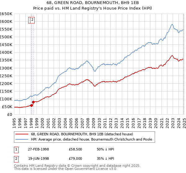 68, GREEN ROAD, BOURNEMOUTH, BH9 1EB: Price paid vs HM Land Registry's House Price Index