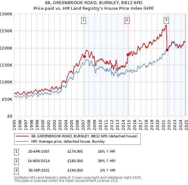 68, GREENBROOK ROAD, BURNLEY, BB12 6PD: Price paid vs HM Land Registry's House Price Index