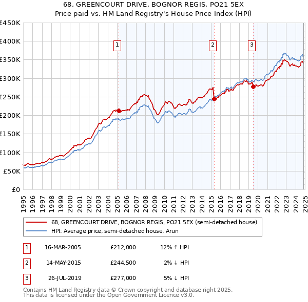 68, GREENCOURT DRIVE, BOGNOR REGIS, PO21 5EX: Price paid vs HM Land Registry's House Price Index