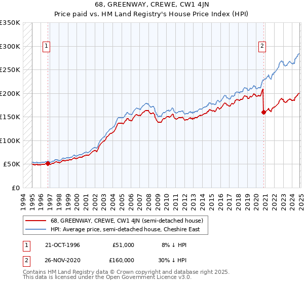 68, GREENWAY, CREWE, CW1 4JN: Price paid vs HM Land Registry's House Price Index