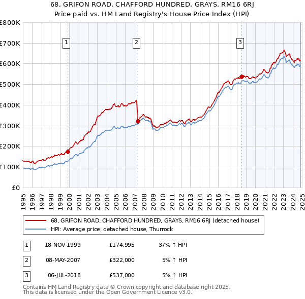 68, GRIFON ROAD, CHAFFORD HUNDRED, GRAYS, RM16 6RJ: Price paid vs HM Land Registry's House Price Index