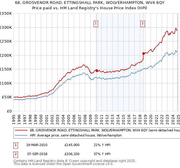 68, GROSVENOR ROAD, ETTINGSHALL PARK, WOLVERHAMPTON, WV4 6QY: Price paid vs HM Land Registry's House Price Index