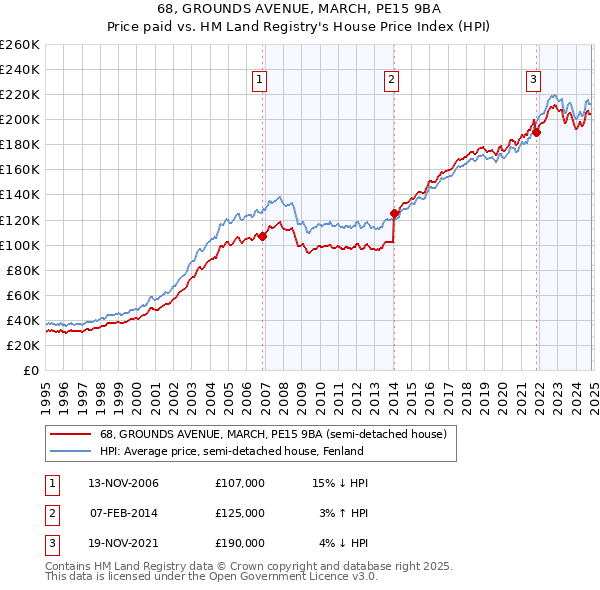 68, GROUNDS AVENUE, MARCH, PE15 9BA: Price paid vs HM Land Registry's House Price Index