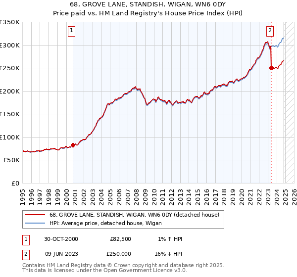 68, GROVE LANE, STANDISH, WIGAN, WN6 0DY: Price paid vs HM Land Registry's House Price Index