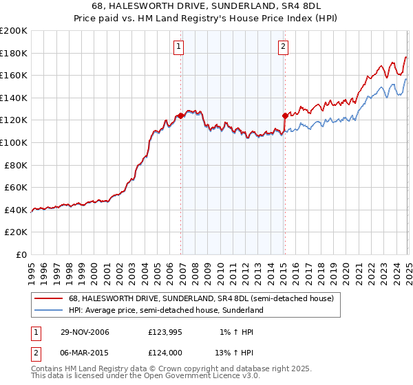 68, HALESWORTH DRIVE, SUNDERLAND, SR4 8DL: Price paid vs HM Land Registry's House Price Index