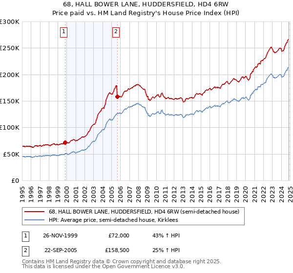 68, HALL BOWER LANE, HUDDERSFIELD, HD4 6RW: Price paid vs HM Land Registry's House Price Index