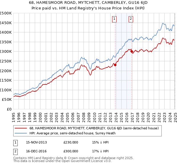 68, HAMESMOOR ROAD, MYTCHETT, CAMBERLEY, GU16 6JD: Price paid vs HM Land Registry's House Price Index