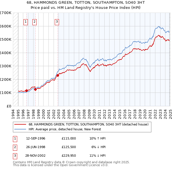 68, HAMMONDS GREEN, TOTTON, SOUTHAMPTON, SO40 3HT: Price paid vs HM Land Registry's House Price Index