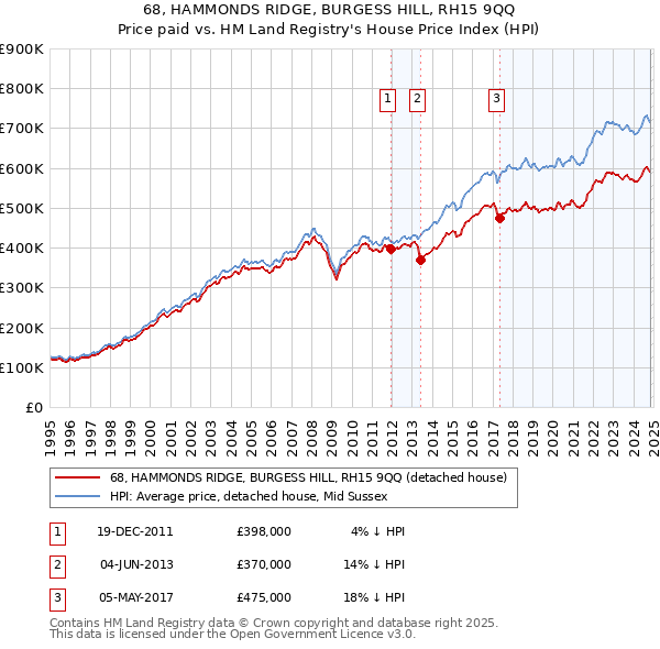 68, HAMMONDS RIDGE, BURGESS HILL, RH15 9QQ: Price paid vs HM Land Registry's House Price Index