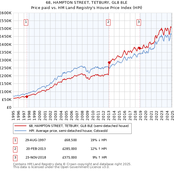 68, HAMPTON STREET, TETBURY, GL8 8LE: Price paid vs HM Land Registry's House Price Index