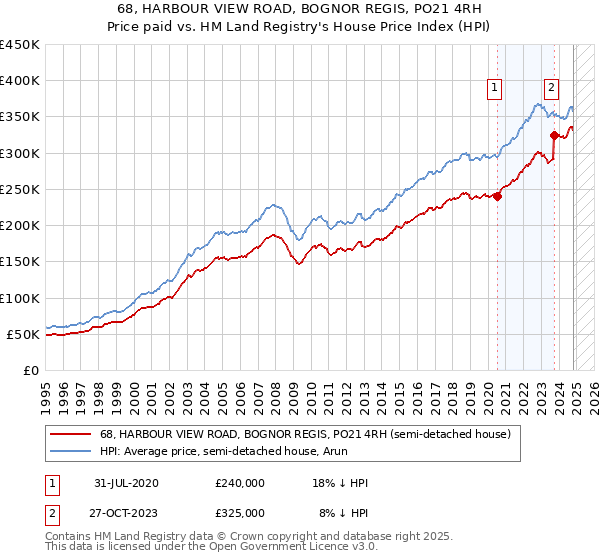 68, HARBOUR VIEW ROAD, BOGNOR REGIS, PO21 4RH: Price paid vs HM Land Registry's House Price Index