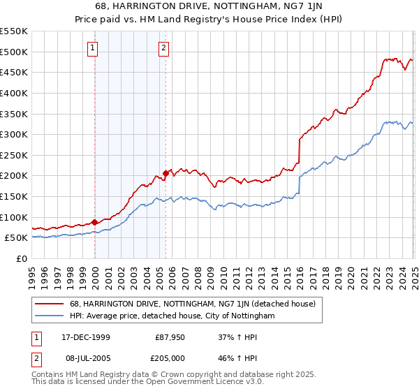 68, HARRINGTON DRIVE, NOTTINGHAM, NG7 1JN: Price paid vs HM Land Registry's House Price Index