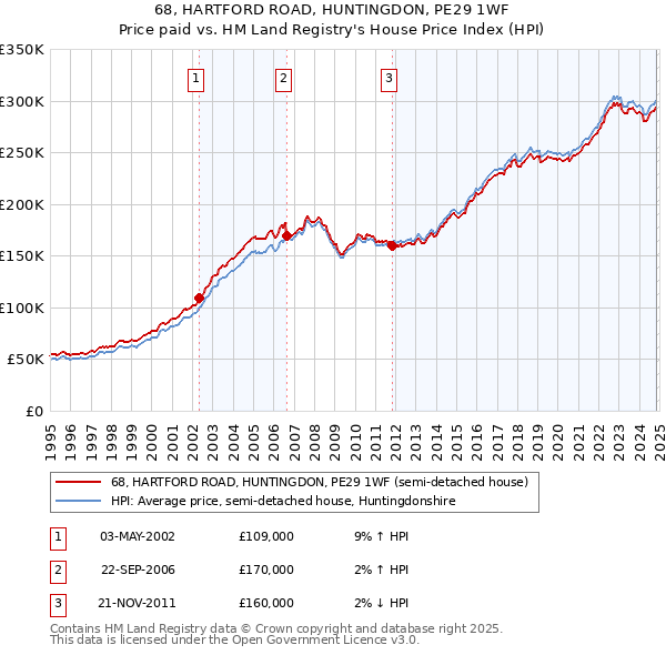 68, HARTFORD ROAD, HUNTINGDON, PE29 1WF: Price paid vs HM Land Registry's House Price Index