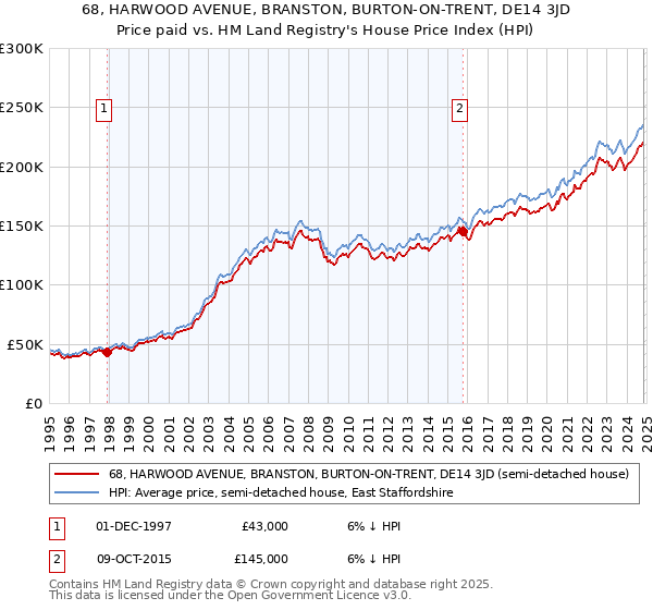 68, HARWOOD AVENUE, BRANSTON, BURTON-ON-TRENT, DE14 3JD: Price paid vs HM Land Registry's House Price Index