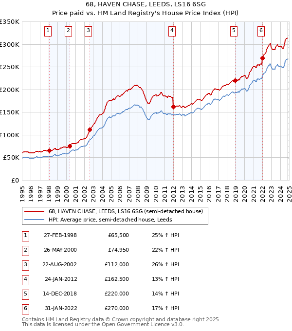 68, HAVEN CHASE, LEEDS, LS16 6SG: Price paid vs HM Land Registry's House Price Index