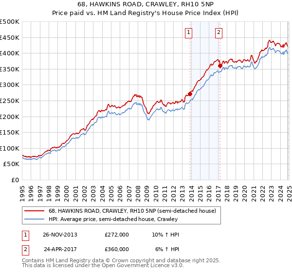 68, HAWKINS ROAD, CRAWLEY, RH10 5NP: Price paid vs HM Land Registry's House Price Index